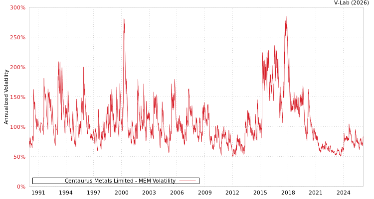 graph of Centaurus Metals Limited MEM