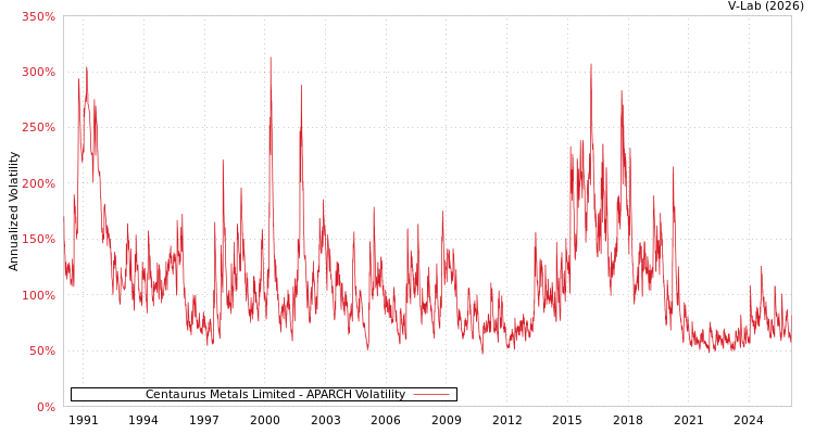 graph of Centaurus Metals Limited APARCH