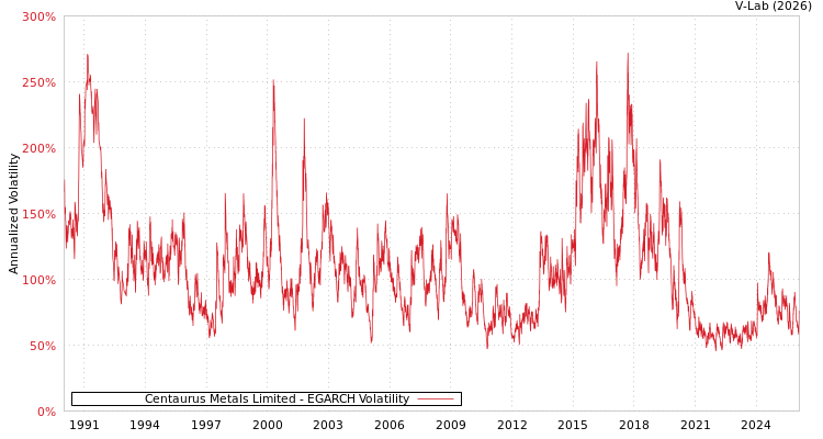 graph of Centaurus Metals Limited EGARCH