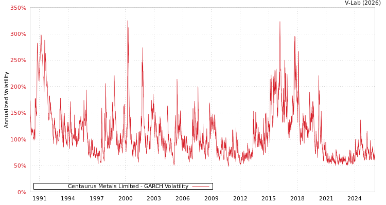 graph of Centaurus Metals Limited GARCH