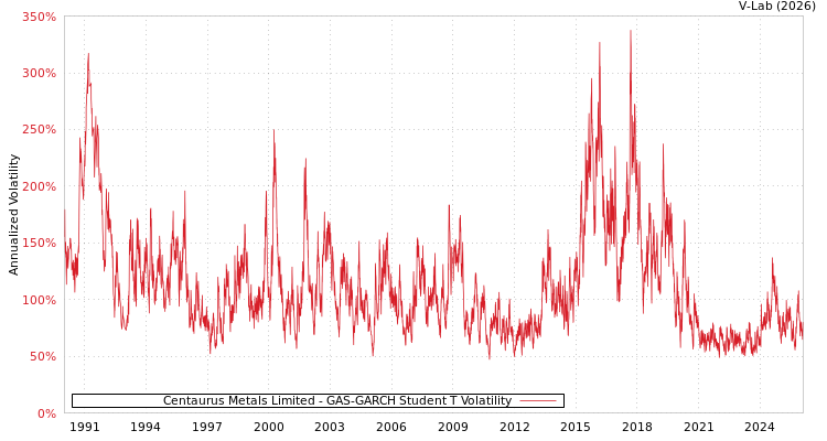 graph of Centaurus Metals Limited GAS-GARCH-T