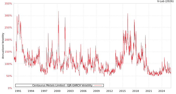 graph of Centaurus Metals Limited GJR-GARCH