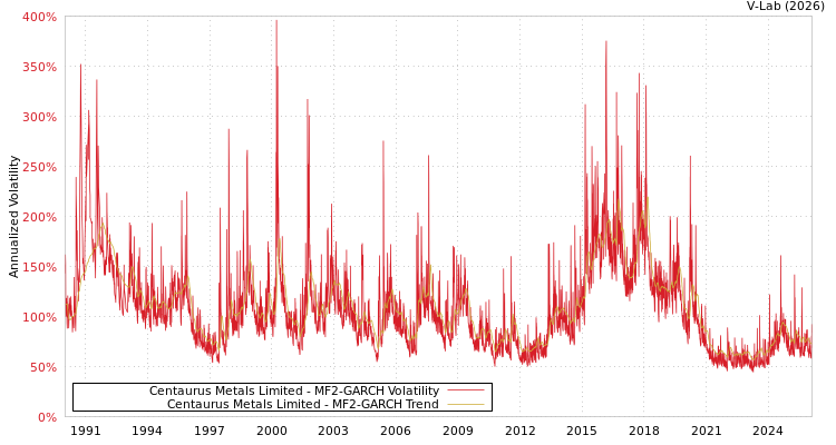 graph of Centaurus Metals Limited MF2-GARCH