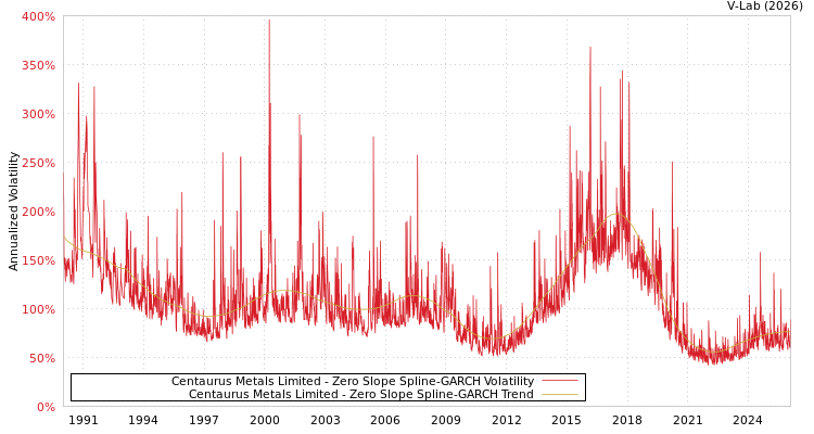 graph of Centaurus Metals Limited S0GARCH