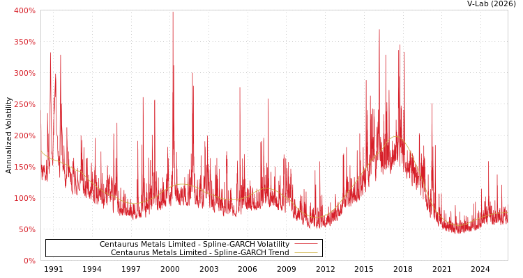 graph of Centaurus Metals Limited SGARCH