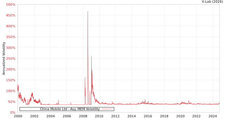 graph of China Mobile Ltd AMEM