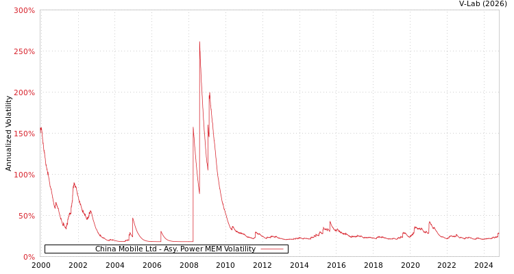 graph of China Mobile Ltd APMEM