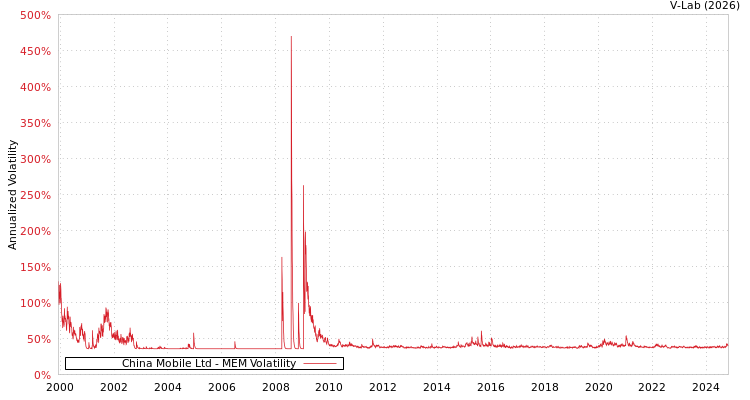 graph of China Mobile Ltd MEM