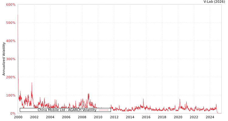 graph of China Mobile Ltd AGARCH