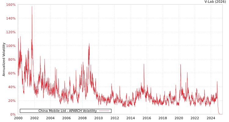 graph of China Mobile Ltd APARCH