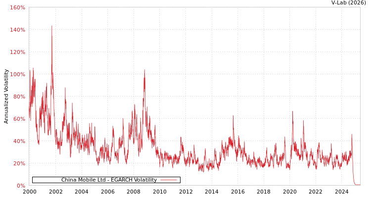 graph of China Mobile Ltd EGARCH
