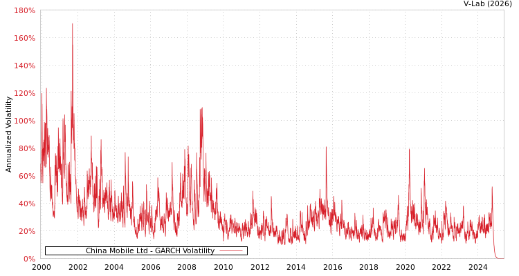 graph of China Mobile Ltd GARCH