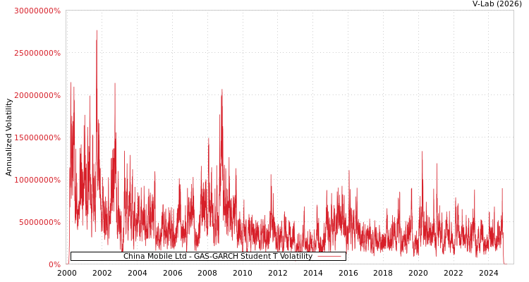 graph of China Mobile Ltd GAS-GARCH-T