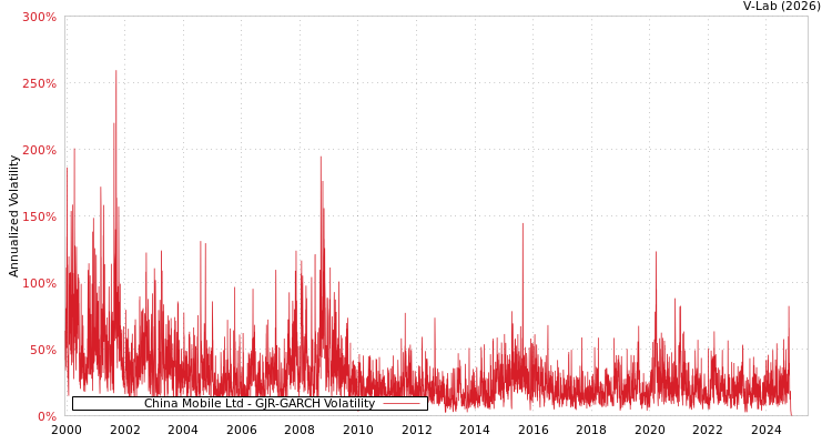 graph of China Mobile Ltd GJR-GARCH