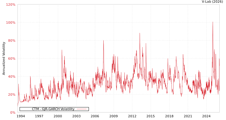 graph of CTM GJR-GARCH