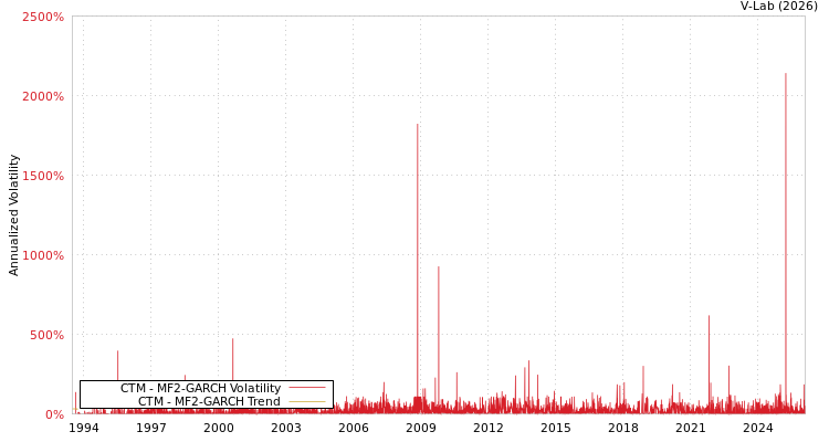 graph of CTM MF2-GARCH