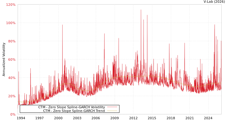 graph of CTM S0GARCH