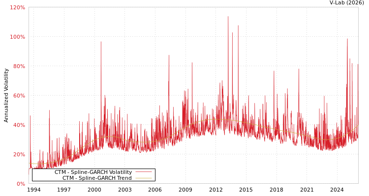 graph of CTM SGARCH