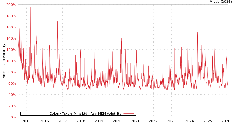 graph of Colony Textile Mills Ltd AMEM