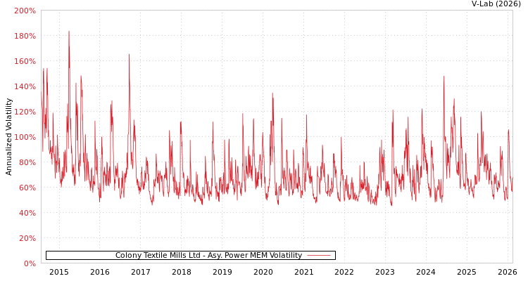 graph of Colony Textile Mills Ltd APMEM