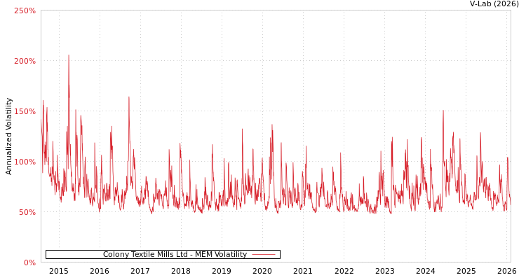 graph of Colony Textile Mills Ltd MEM