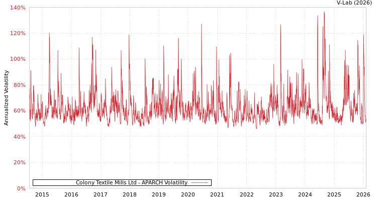 graph of Colony Textile Mills Ltd APARCH