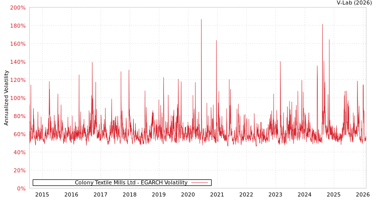 graph of Colony Textile Mills Ltd EGARCH