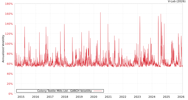 graph of Colony Textile Mills Ltd GARCH