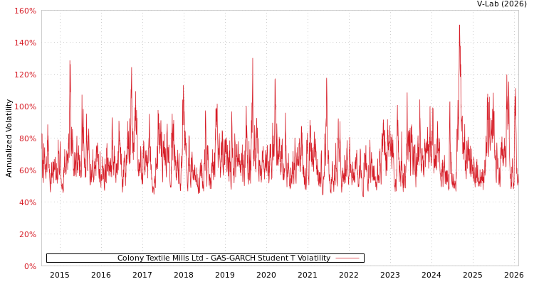 graph of Colony Textile Mills Ltd GAS-GARCH-T