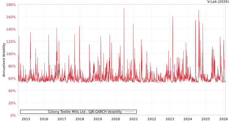graph of Colony Textile Mills Ltd GJR-GARCH