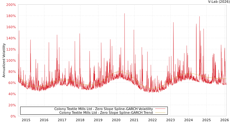 graph of Colony Textile Mills Ltd S0GARCH