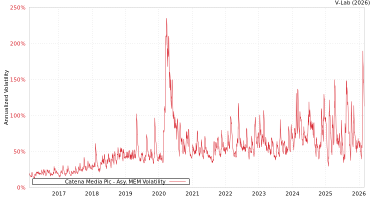 graph of Catena Media Plc AMEM