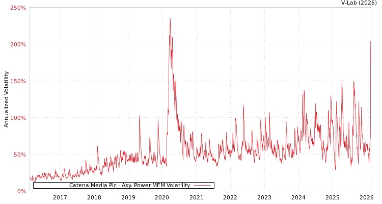 graph of Catena Media Plc APMEM