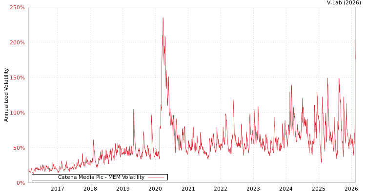 graph of Catena Media Plc MEM