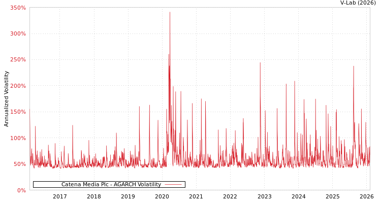 graph of Catena Media Plc AGARCH
