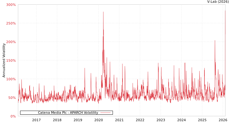 graph of Catena Media Plc APARCH