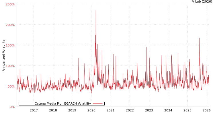 graph of Catena Media Plc EGARCH