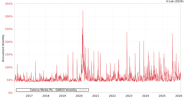 graph of Catena Media Plc GARCH