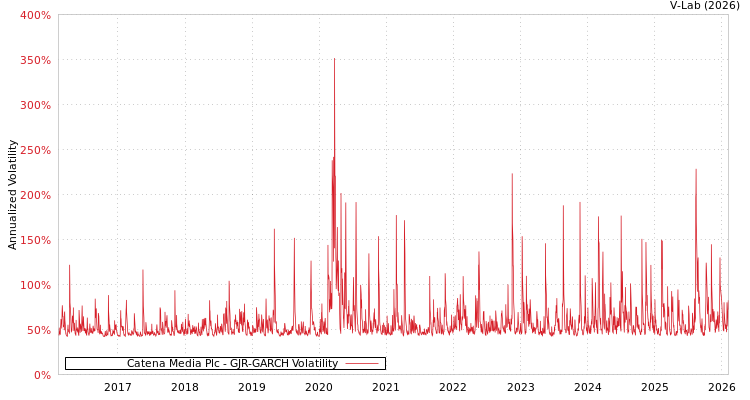 graph of Catena Media Plc GJR-GARCH