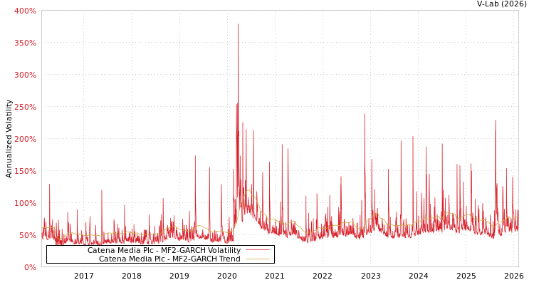 graph of Catena Media Plc MF2-GARCH