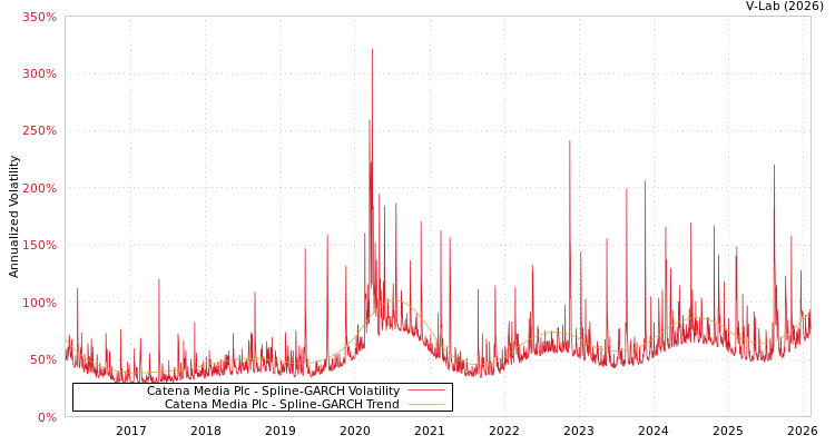 graph of Catena Media Plc SGARCH
