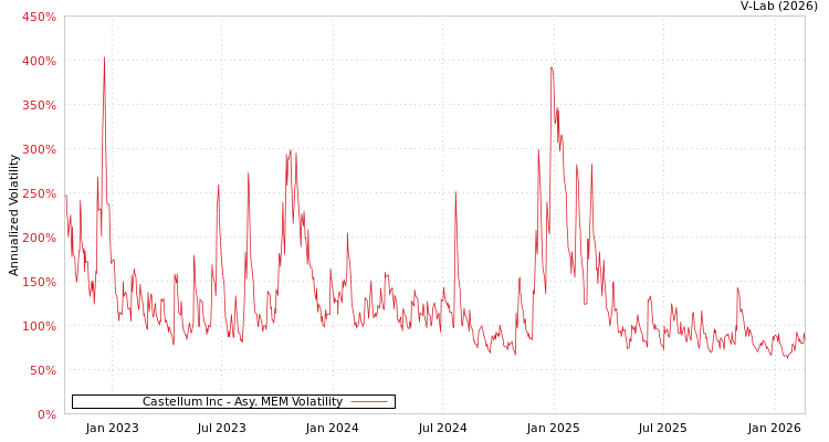 graph of Castellum Inc AMEM