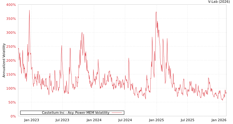 graph of Castellum Inc APMEM