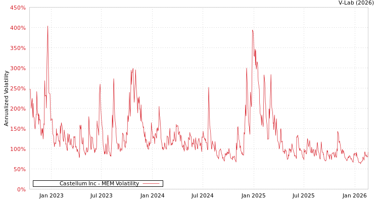graph of Castellum Inc MEM
