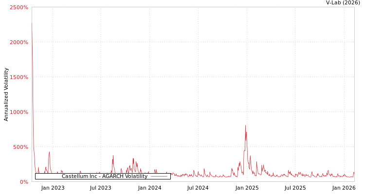 graph of Castellum Inc AGARCH