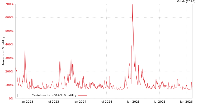 graph of Castellum Inc GARCH