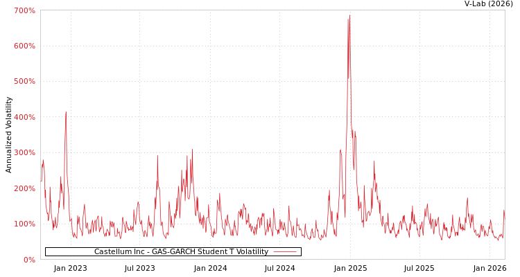 graph of Castellum Inc GAS-GARCH-T