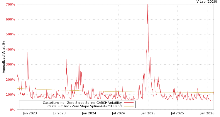 graph of Castellum Inc S0GARCH