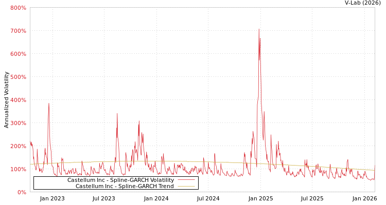 graph of Castellum Inc SGARCH
