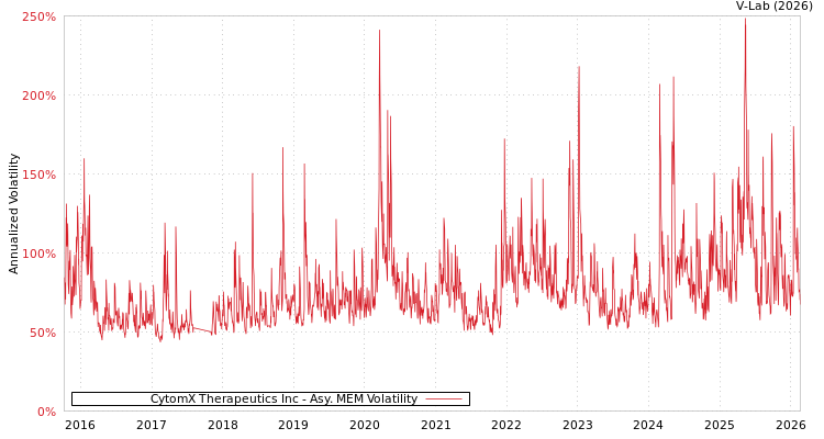 graph of CytomX Therapeutics Inc AMEM